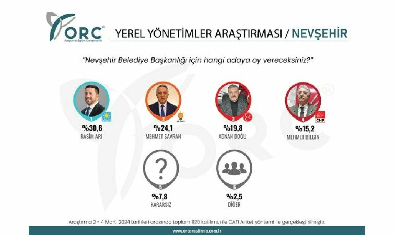 Şehir şehir son anket sonuçları 2024 açıklandı - 3. Resim