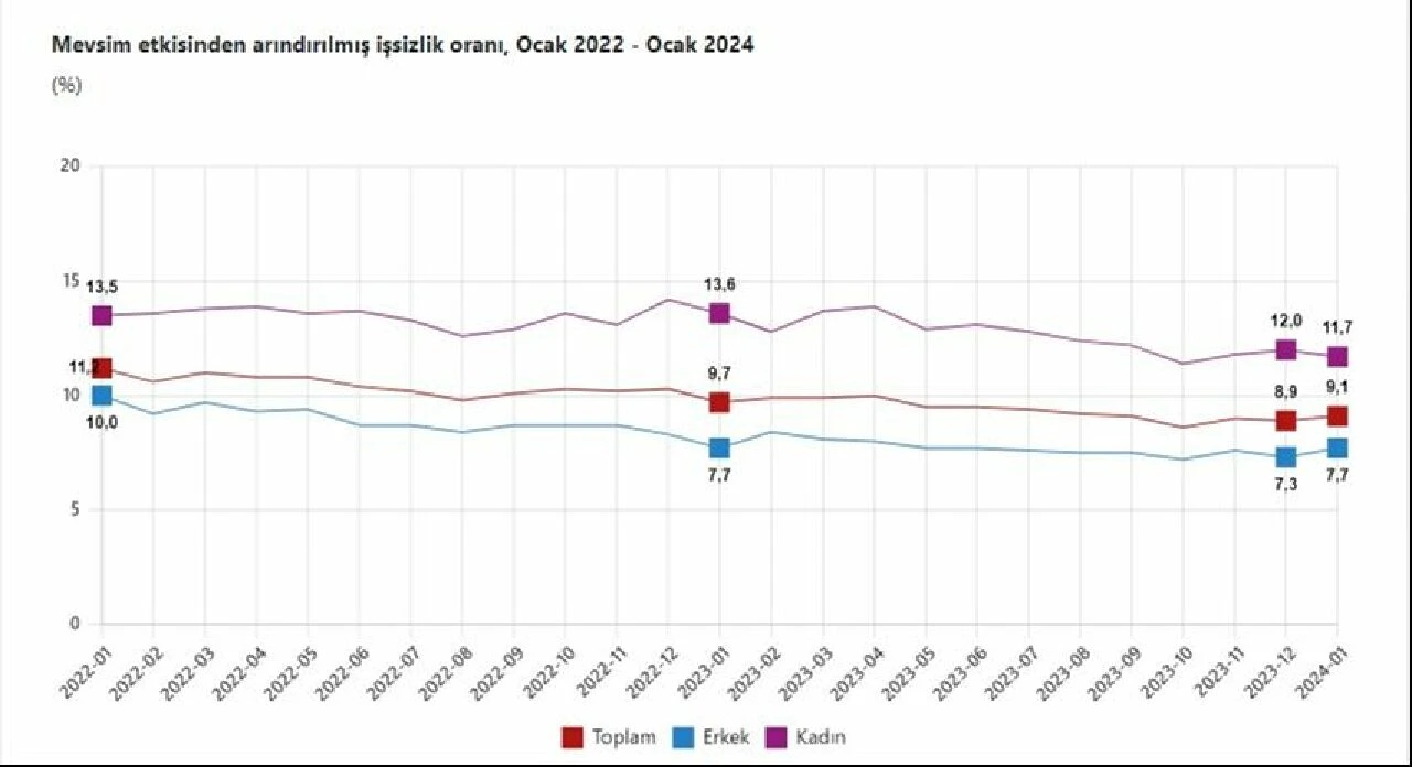 Son dakika! TÜİK kritik işsizlik verilerini yayımladı - 1. Resim