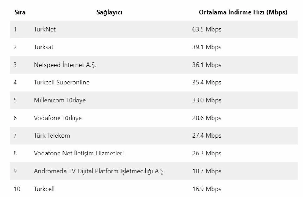 Steam'e göre TurkNet ortalama 63.5 Mbps ile en hızlı internet oldu - 1. Resim