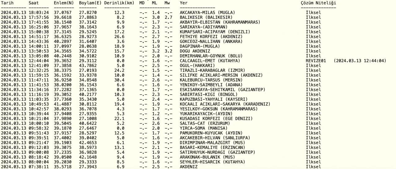 Balıkesir'de deprem mi oldu? SON DAKİKA 13 Mart Balıkesir'de deprem kaç büyüklüğünde oldu?