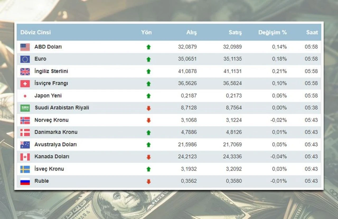 Dolar ne kadar oldu, euro kaç TL? 13 Mart Çarşamba dolar euro kuru - 2. Resim