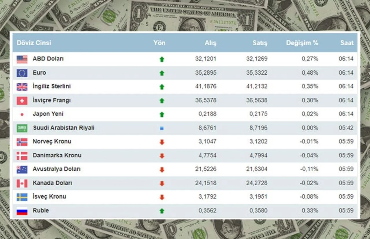 Dolar ne kadar oldu, euro kaç TL? 14 Mart Perşembe dolar euro kuru - 1. Resim