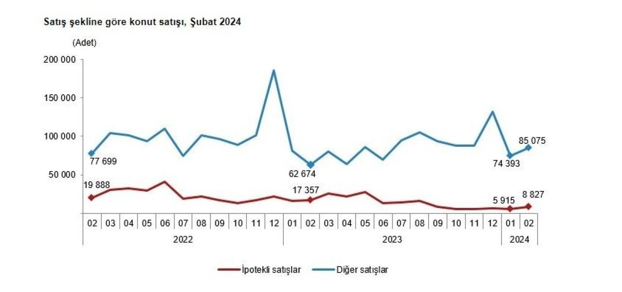 Konut piyasası hareketlendi, satışlar arttı! İlk el satışlar dikkat çekti - 2. Resim