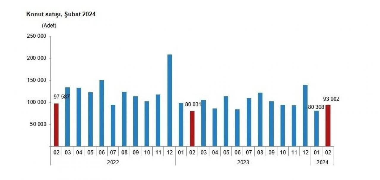 Konut piyasası hareketlendi, satışlar arttı! İlk el satışlar dikkat çekti - 1. Resim