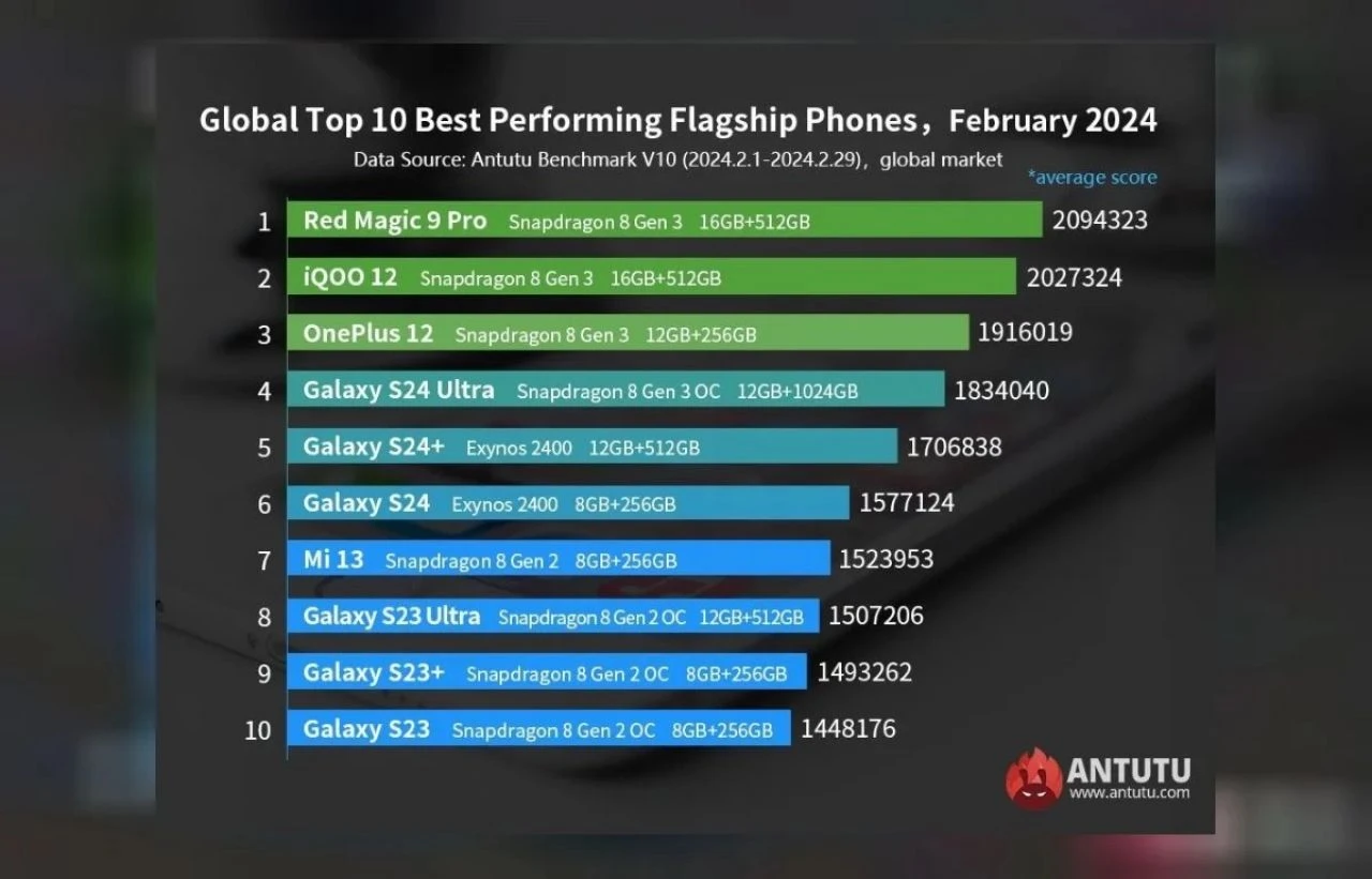 AnTuTu'dan yeni liste geldi: İşte en güçlü Android ve iOS cihazlar - 1. Resim