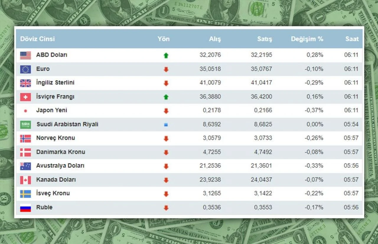 Dolar ne kadar oldu, euro kaç TL? 15 Mart Cuma dolar euro kuru