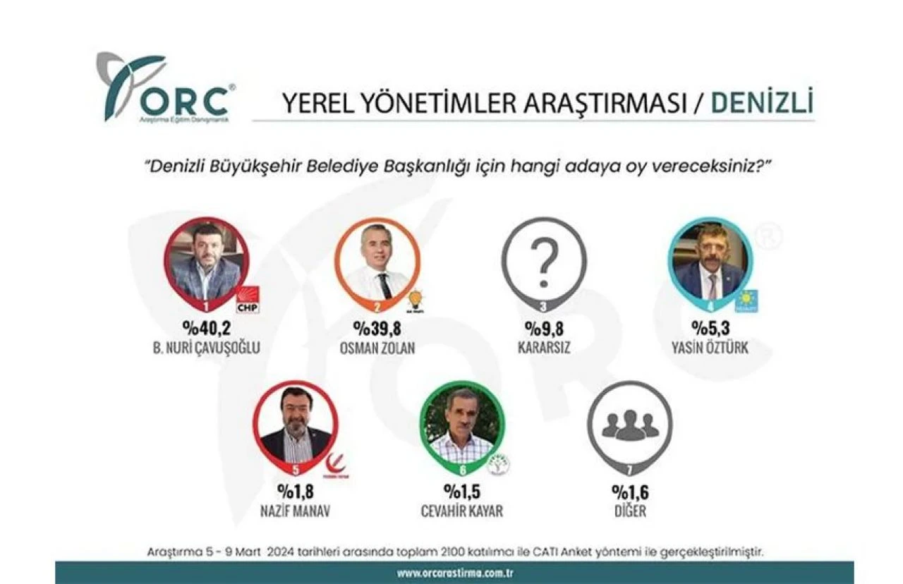 İYİ Parti'den en batıda büyük sürpriz! Ankette CHP'nin önünde
