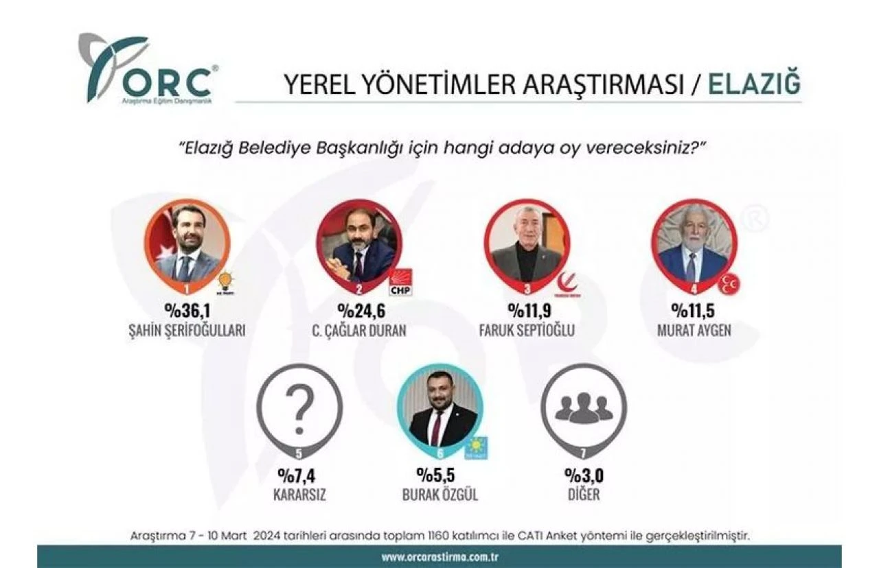 İYİ Parti'den en batıda büyük sürpriz! Ankette CHP'nin önünde