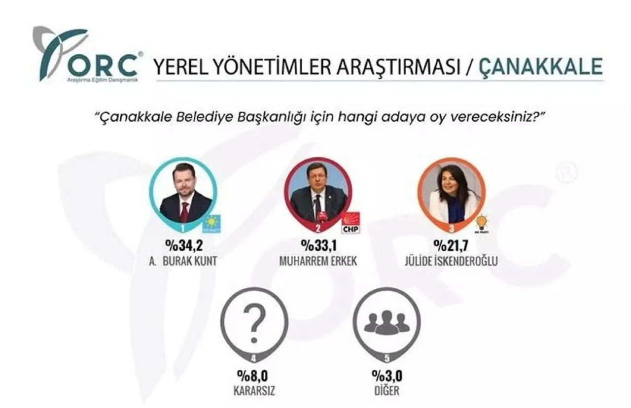 İYİ Parti'den en batıda büyük sürpriz! Ankette CHP'nin önünde