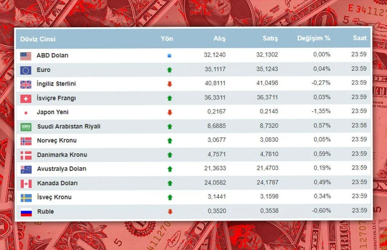 Dolar ne kadar oldu, euro kaç TL? 17 Mart Pazar dolar euro ve döviz kurları