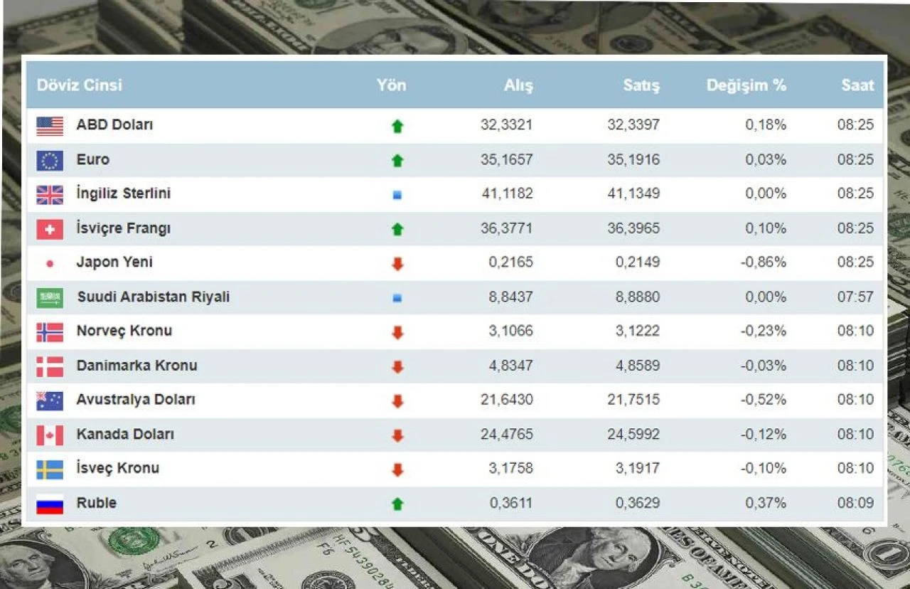 Dolar ne kadar oldu, euro kaç TL? 19 Mart Salı dolar euro ve döviz kurları