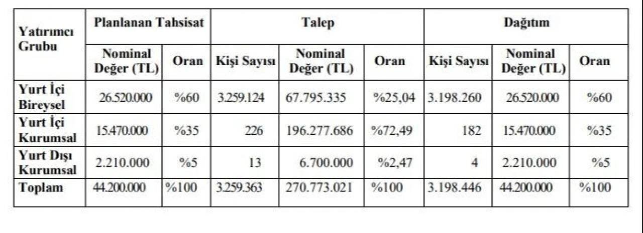 Odine halka arz ne zaman işlem görecek, kaç lot verdi? Odine halka arz sonuçları - 2. Resim