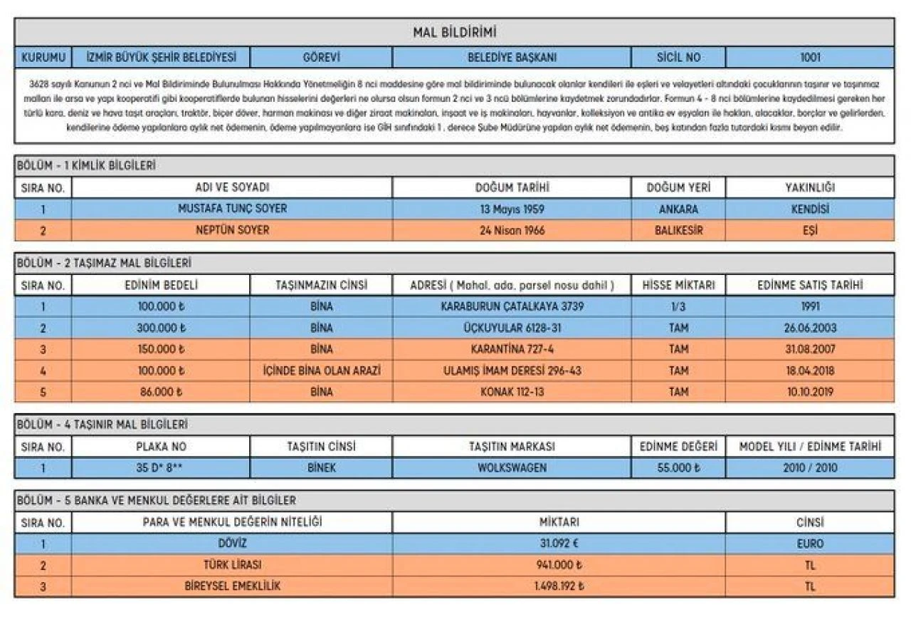 Tunç Soyer'in mal varlığı nedir? Tunç Soyer'in mal beyanı