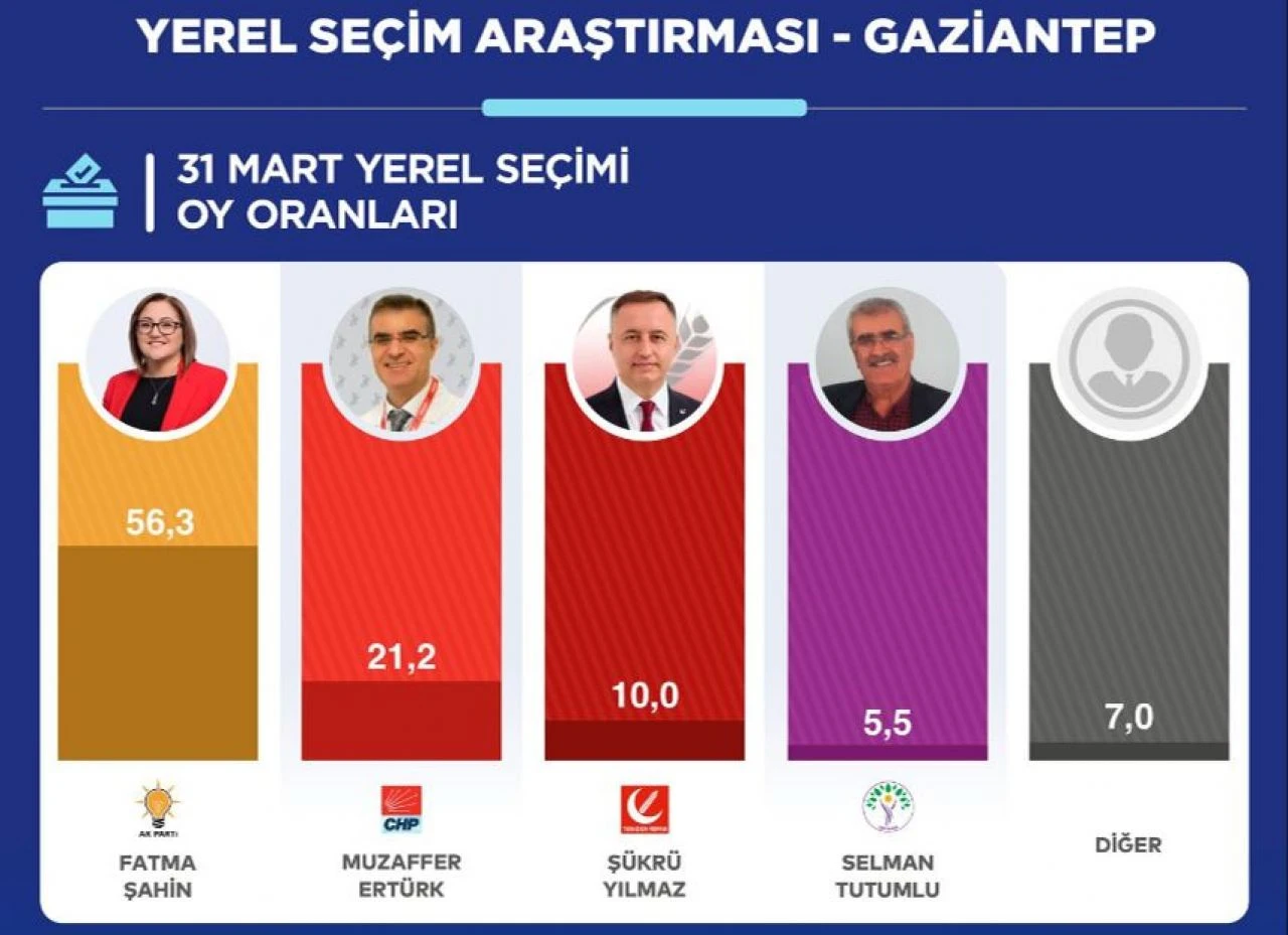 Depremin merkez üssünde yapılan ankette AK Parti adayı fark attı - 2. Resim