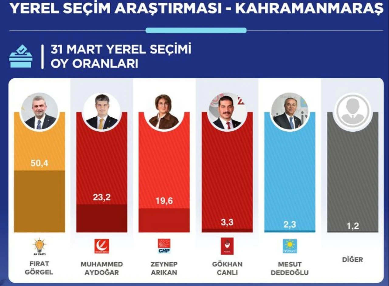Depremin merkez üssünde yapılan ankette AK Parti adayı fark attı - 1. Resim