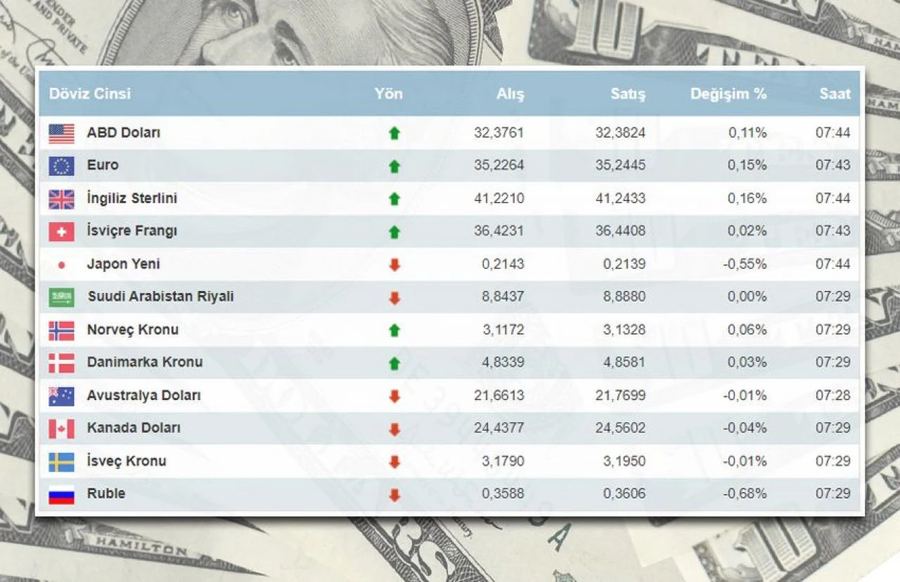 Dolar ne kadar oldu, euro kaç TL? 20 Mart Çarşamba dolar euro ve döviz kurları  - 1. Resim