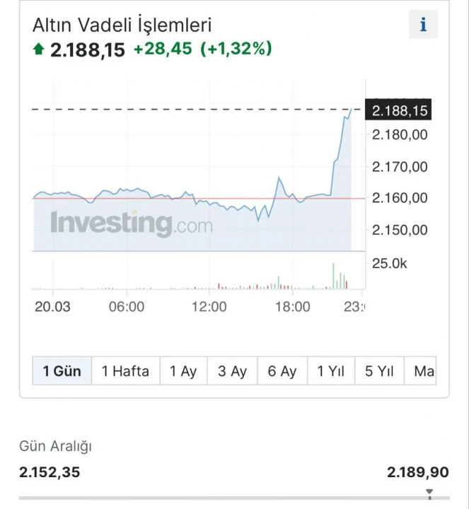 FED sonrası ilk tepki! Piyasalarda büyük sıçrama: Altın ve dolar yükselişe geçti 
