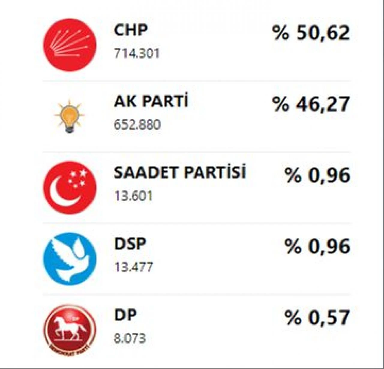 Son ankette ortaya çıktı: CHP’deki büyükşehir AK Parti’ye geçebilir