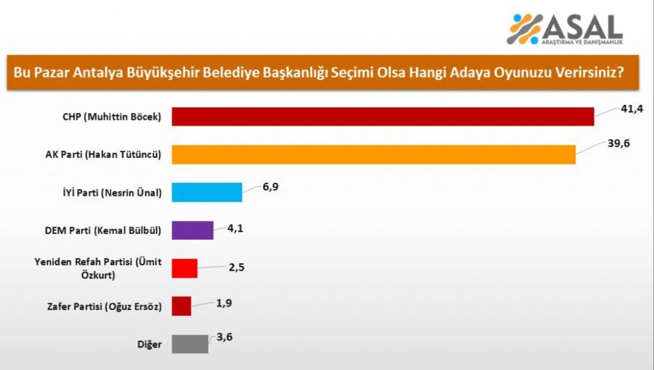 Son ankette ortaya çıktı: CHP’deki büyükşehir AK Parti’ye geçebilir