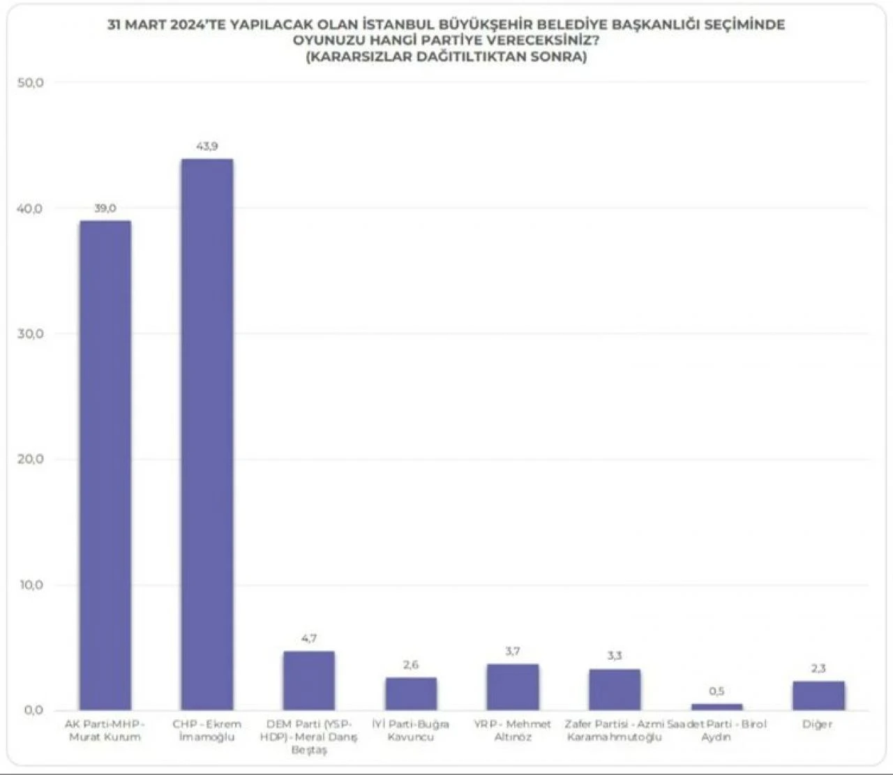 Son İstanbul anketinde fark açıldı! Seçime 10 gün kala yarış kızıştı  - 2. Resim