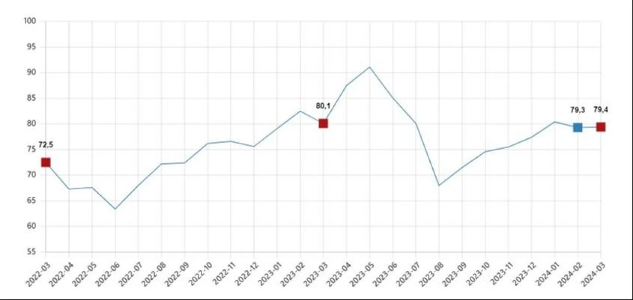 Tüketici güveni mart ayında arttı