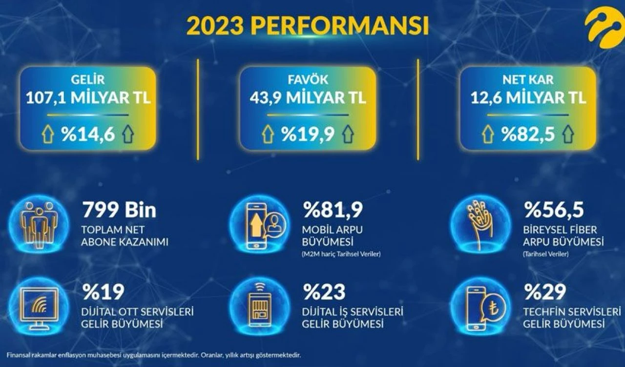 Turkcell'in toplam gelirleri arttı, yeni veri merkezi hazırlığı başladı