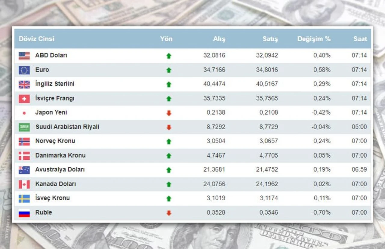 Dolar ne kadar oldu, euro kaç TL? 25 Mart Pazartesi dolar euro ve döviz kurları  - 1. Resim