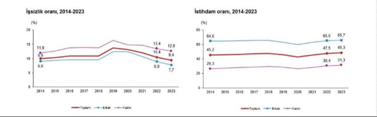 Son dakika! TÜİK, işsizlik verilerini açıkladı - 1. Resim