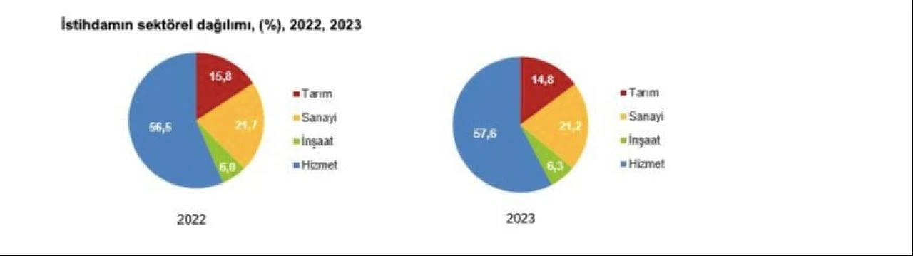 Son dakika! TÜİK, işsizlik verilerini açıkladı - 2. Resim