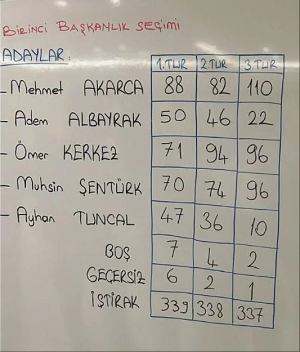 Yargıtay Başkanlığı için kıran kırana yarış: Seçim 4. tura kaldı - 1. Resim