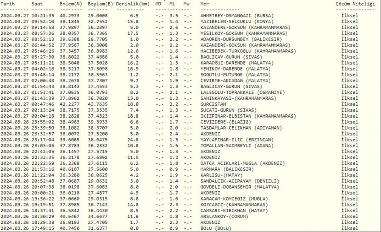 Bursa'da deprem mi oldu? 27 Mart son dakika kaç şiddetinde oldu? - 1. Resim