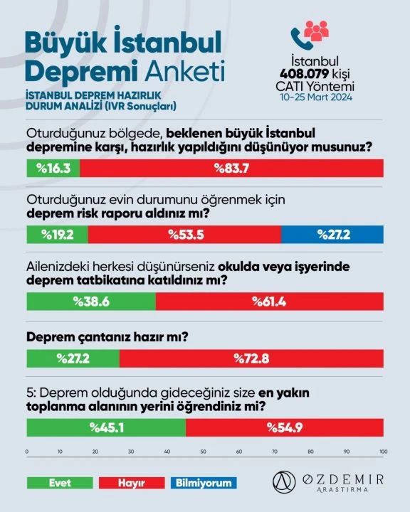 Çarpıcı anket sonucu: İşte İstanbulluların en büyük korkusu - 2. Resim