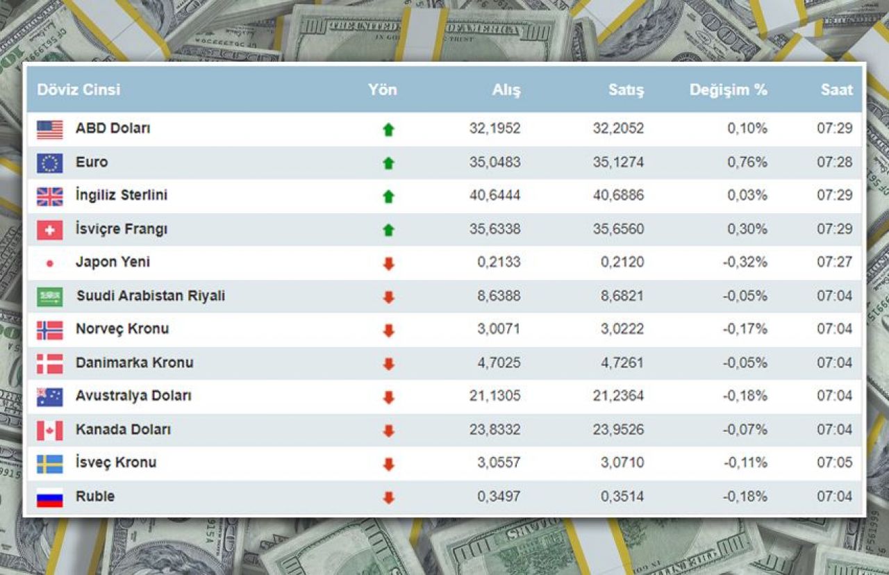 Dolar ne kadar oldu, euro kaç TL? 27 Mart Çarşamba dolar euro ve döviz