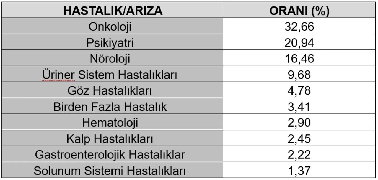 Yaşı beklemek yok, 1800 gün prim yeterli! İşte SGK’nın malulen emeklilik verdiği hastalıklar