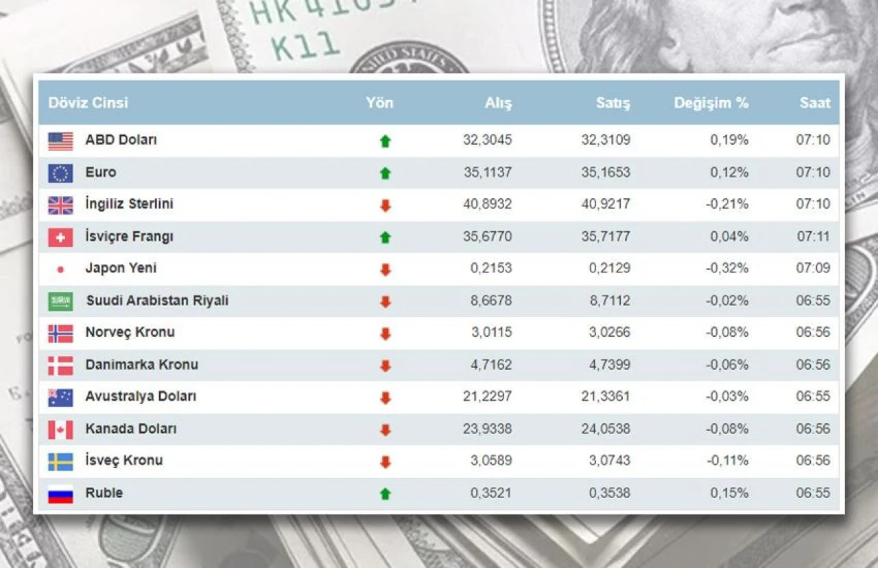 Dolar ne kadar oldu, euro kaç TL? 28 Mart Perşembe dolar euro ve döviz kurları - 2. Resim
