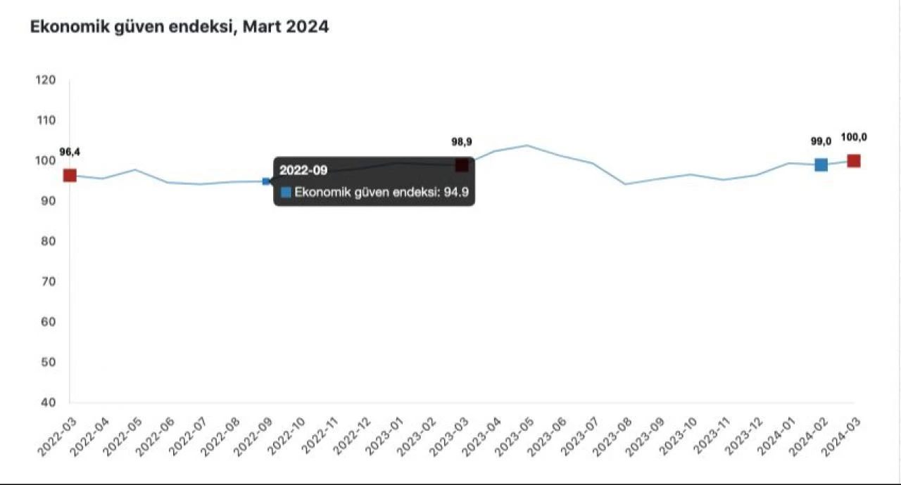 Son dakika! TÜİK açıkladı, ekonomiye güven belli oldu