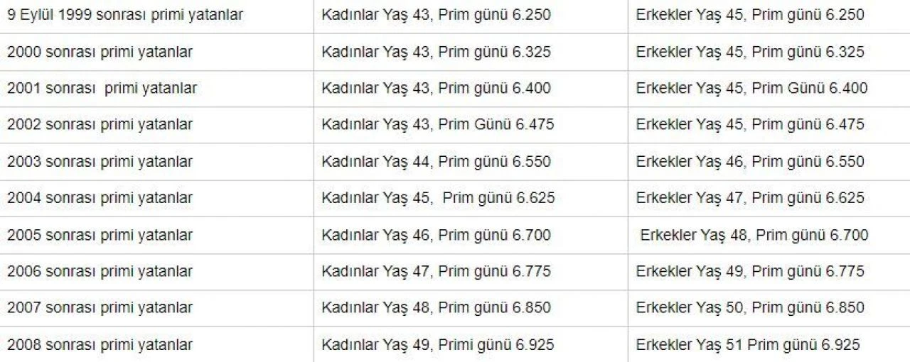 Cumhurbaşkanı Erdoğan'dan EYT açıklaması! Kademeli emeklilikten kimler yararlanacak? 2000 sonrası primi yatanlar dikkat - 4. Resim