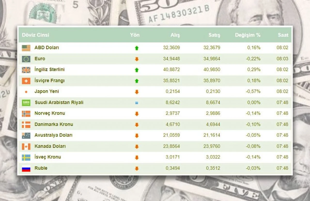 Dolar ne kadar oldu, euro kaç TL? 29 Mart Cuma dolar euro ve döviz kurları