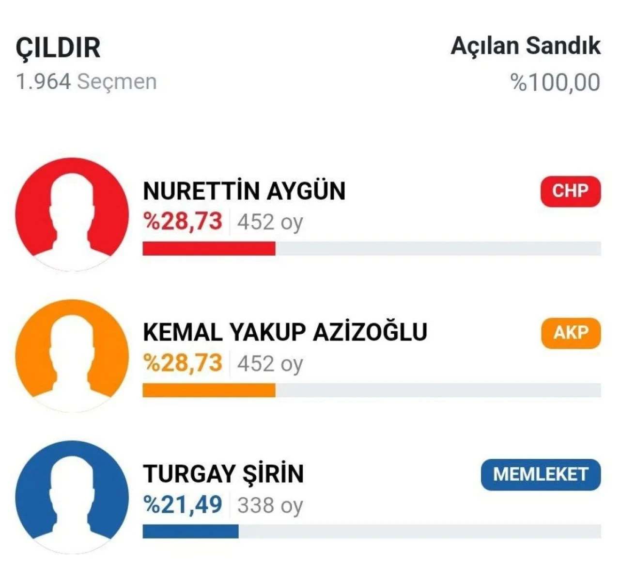 AK Parti ile CHP eşit oy aldı! Ardahan Çıldır'da seçim tekrarlanacak - 2. Resim