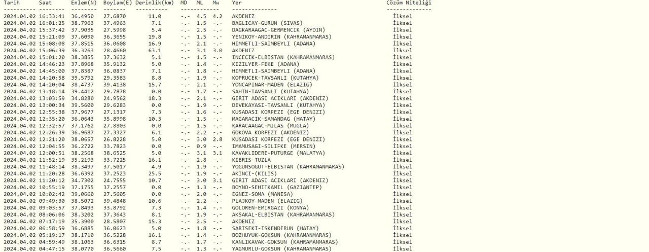 2 Nisan günü 16.33'te Akdeniz'de 4.5 büyüklüğünde deprem oldu - 1. Resim