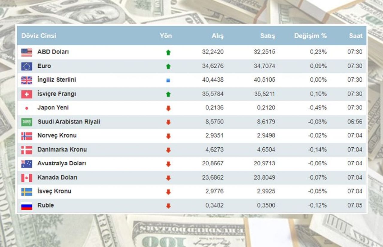 Son Dakika Dolar Fiyatı Ne Kadar Oldu, Euro Kaç TL? 2 Nisan 2024 Salı ...