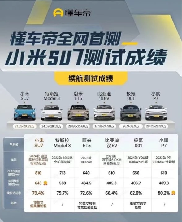 Xiaomi SU7, Tesla Model 3 ile karşılaştırıldı! Hangisi daha iyi? - 1. Resim