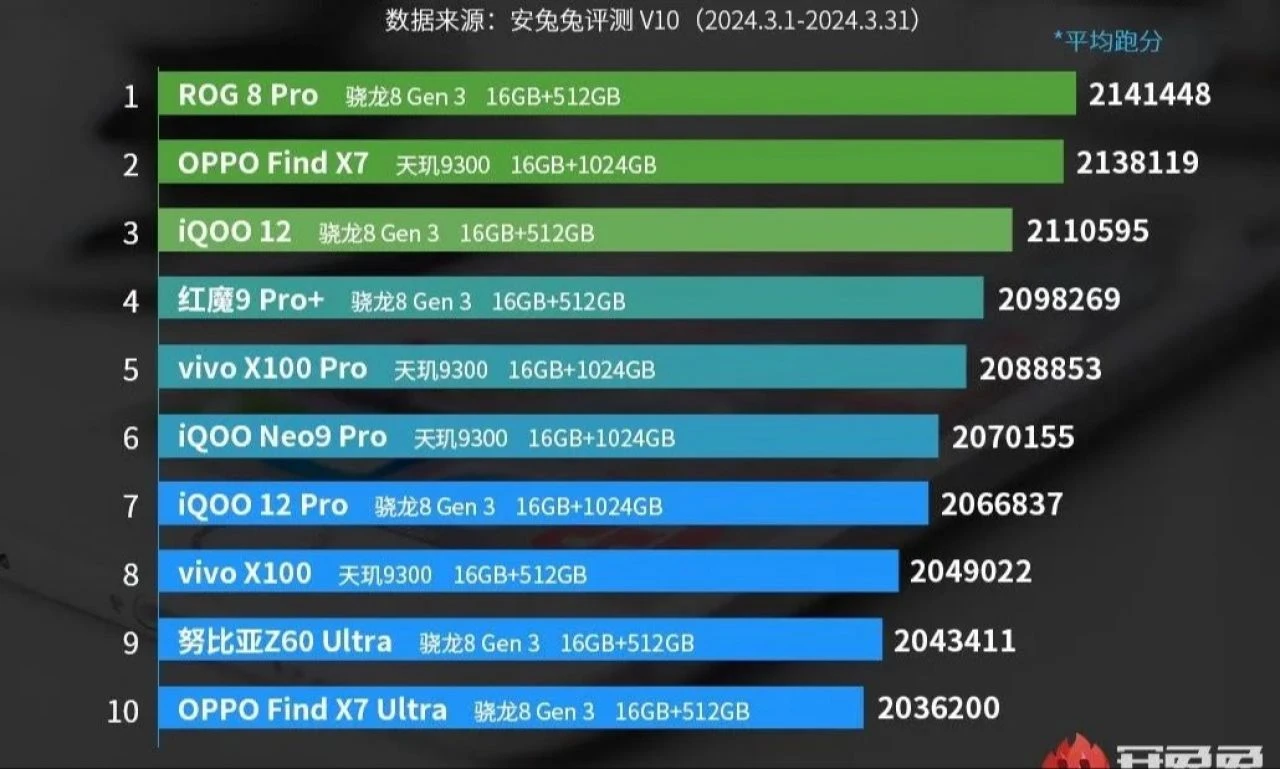 Zirve el değiştirdi! En güçlü Android cihazlarda dikkat çeken ilk üç - 1. Resim