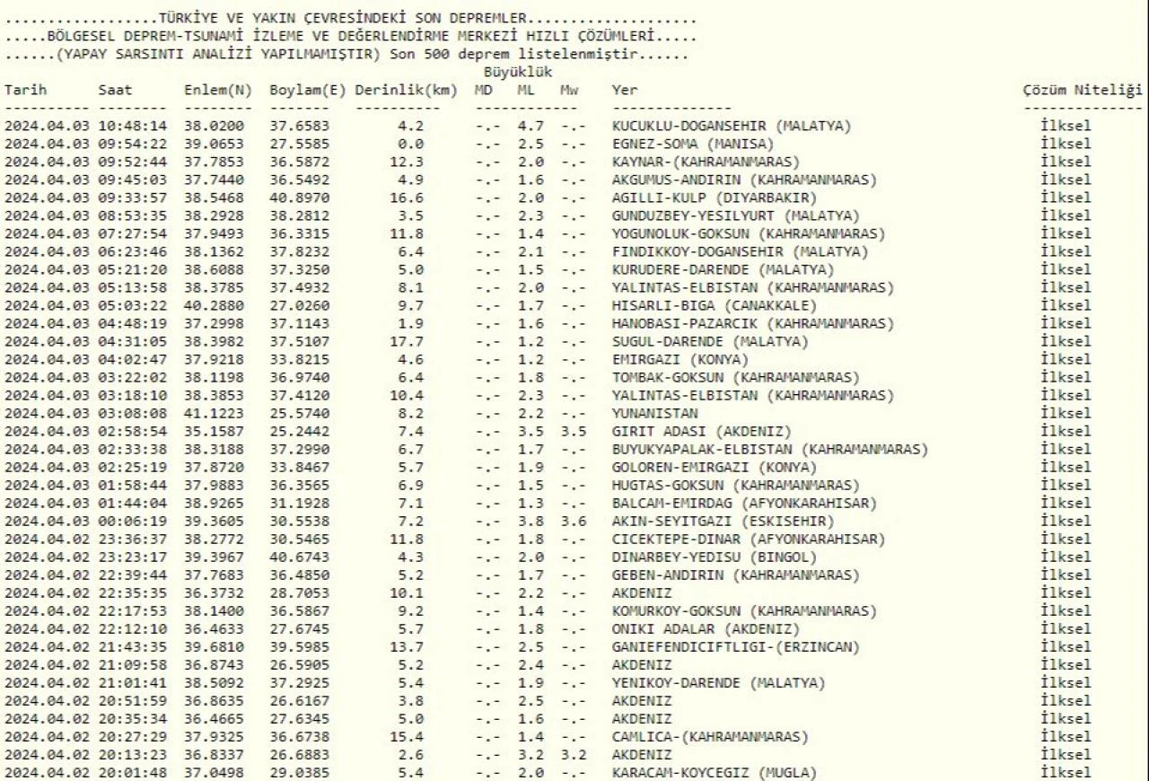 3 Nisan günü 10.48 sularında Malatya'da 4.7 büyüklüğünde deprem oldu