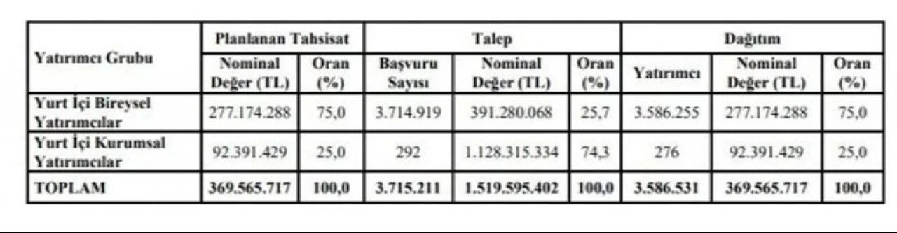 Halka arz sonuçlarına göre Enterra 86 lot verdi - 1. Resim