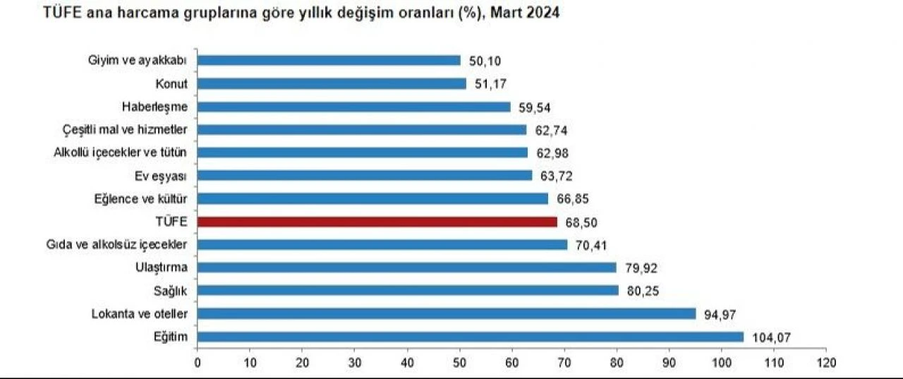 Son dakika: 2024 mart ayı enflasyon rakamları açıklandı