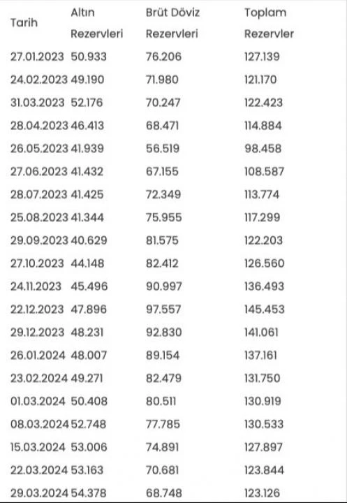Merkez Bankası rezervleri geriledi! Döviz düştü, altın arttı