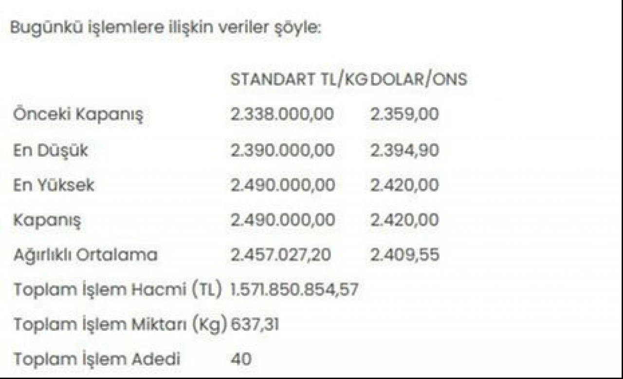 Borsa İstanbul’da altın ilk günde kârı topladı! Kilogram fiyatı 2,5 milyona dayandı - 2. Resim