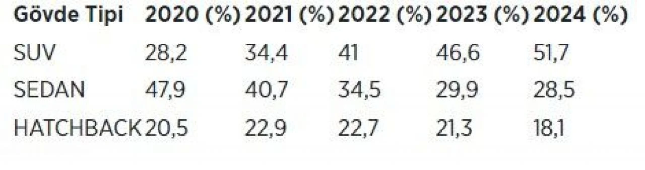 Sedanı tahtından etti! SUV otomobiller zirveye yerleşti - 3. Resim