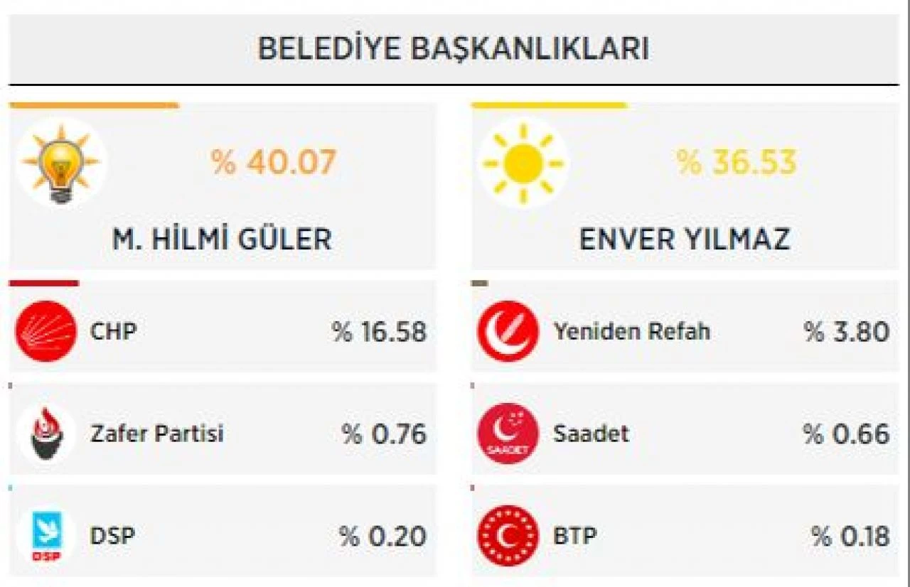 YSK'dan Ordu kararı! İYİ Parti'nin talebi reddedildi - 1. Resim